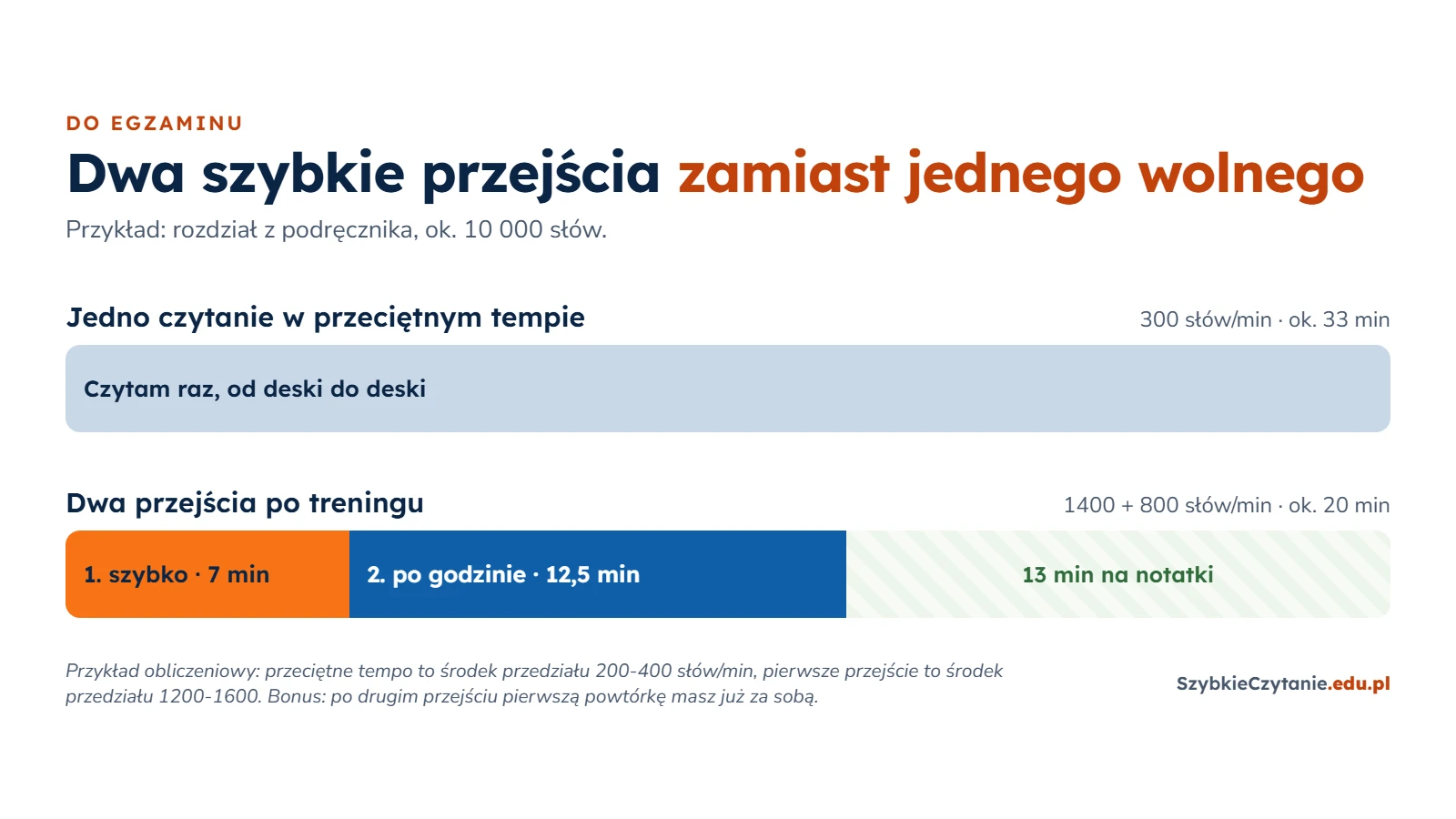 Przykład obliczeniowy dla tekstu 10 000 słów: jedno czytanie w tempie 300 słów na minutę trwa około 33 minut, a dwa przejścia w tempie 1400 i 800 słów na minutę około 20 minut, więc zostaje 13 minut na notatki.