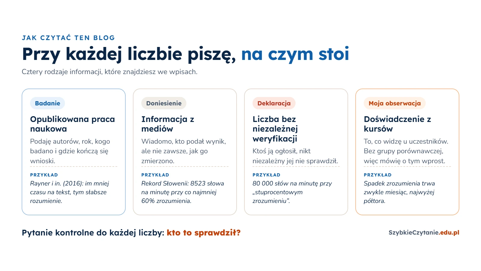 Cztery rodzaje informacji na blogu z przykładami: badanie, doniesienie medialne, deklaracja bez niezależnej weryfikacji i obserwacja autora z kursów. Na dole pytanie kontrolne: kto to sprawdził?