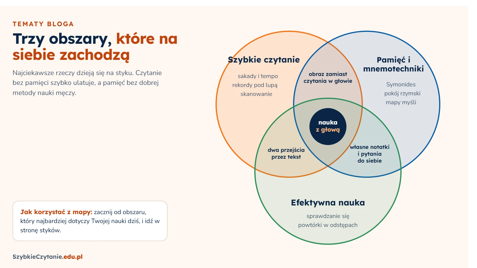 Diagram z trzema zachodzącymi na siebie kołami: szybkie czytanie, pamięć i mnemotechniki oraz efektywna nauka. Na stykach: obraz zamiast czytania w głowie, dwa przejścia przez tekst, własne notatki i pytania do siebie, a w środku nauka z głową.