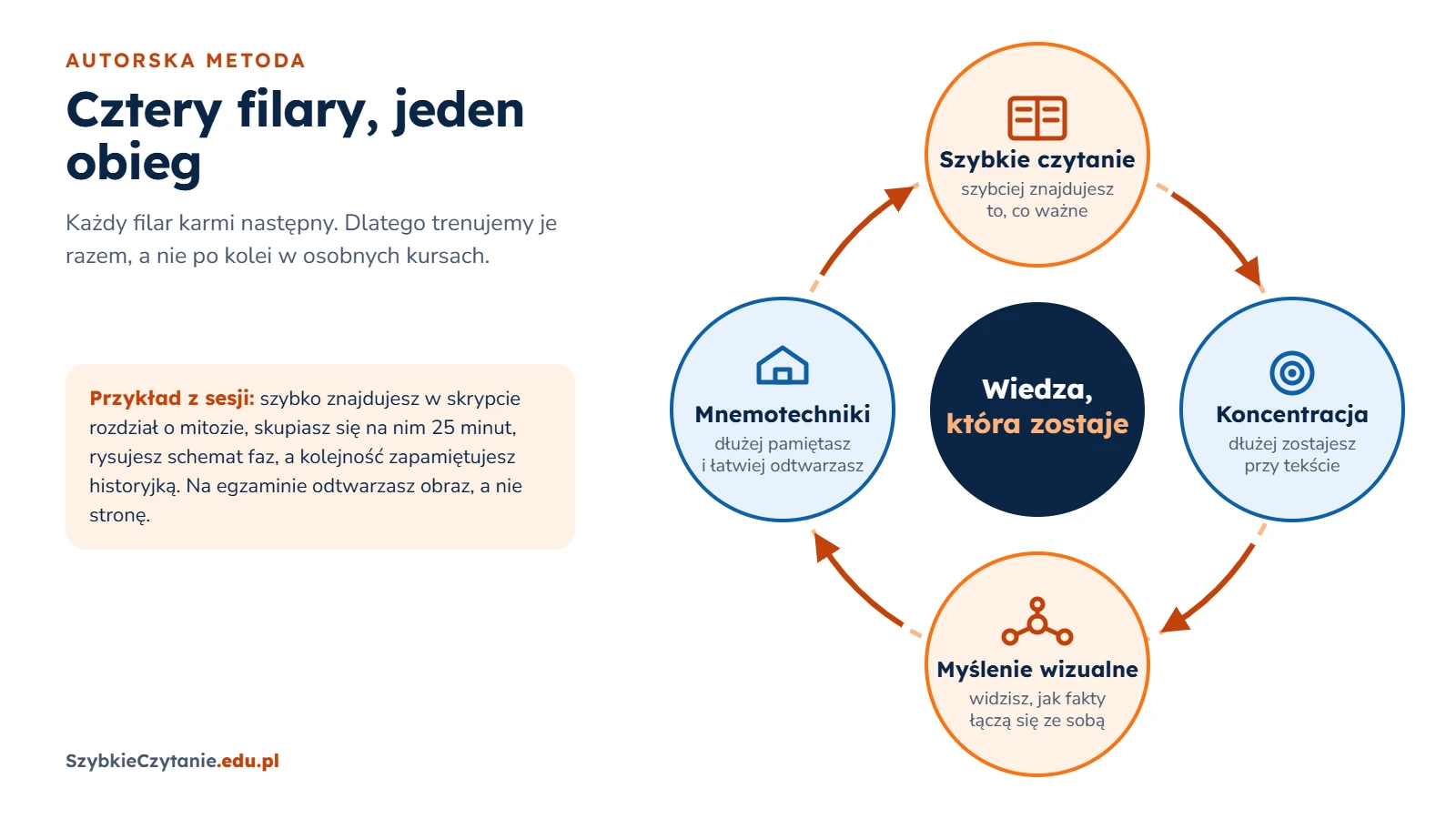 Schemat obiegu czterech filarów metody: szybkie czytanie pomaga szybciej znaleźć to, co ważne, koncentracja pozwala dłużej zostać przy tekście, myślenie wizualne pokazuje połączenia między faktami, a mnemotechniki pomagają dłużej pamiętać. W środku napis: wiedza, która zostaje.