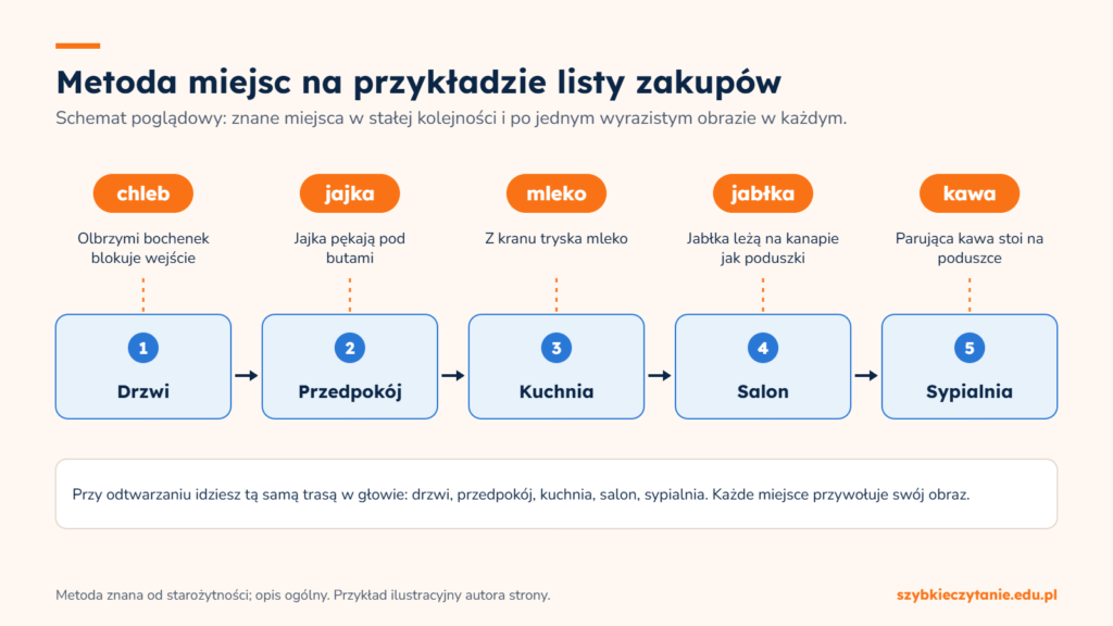 Schemat metody miejsc: pięć pomieszczeń domu w stałej kolejności, a w każdym obraz jednego produktu z listy zakupów: chleb, jajka, mleko, jabłka i kawa.