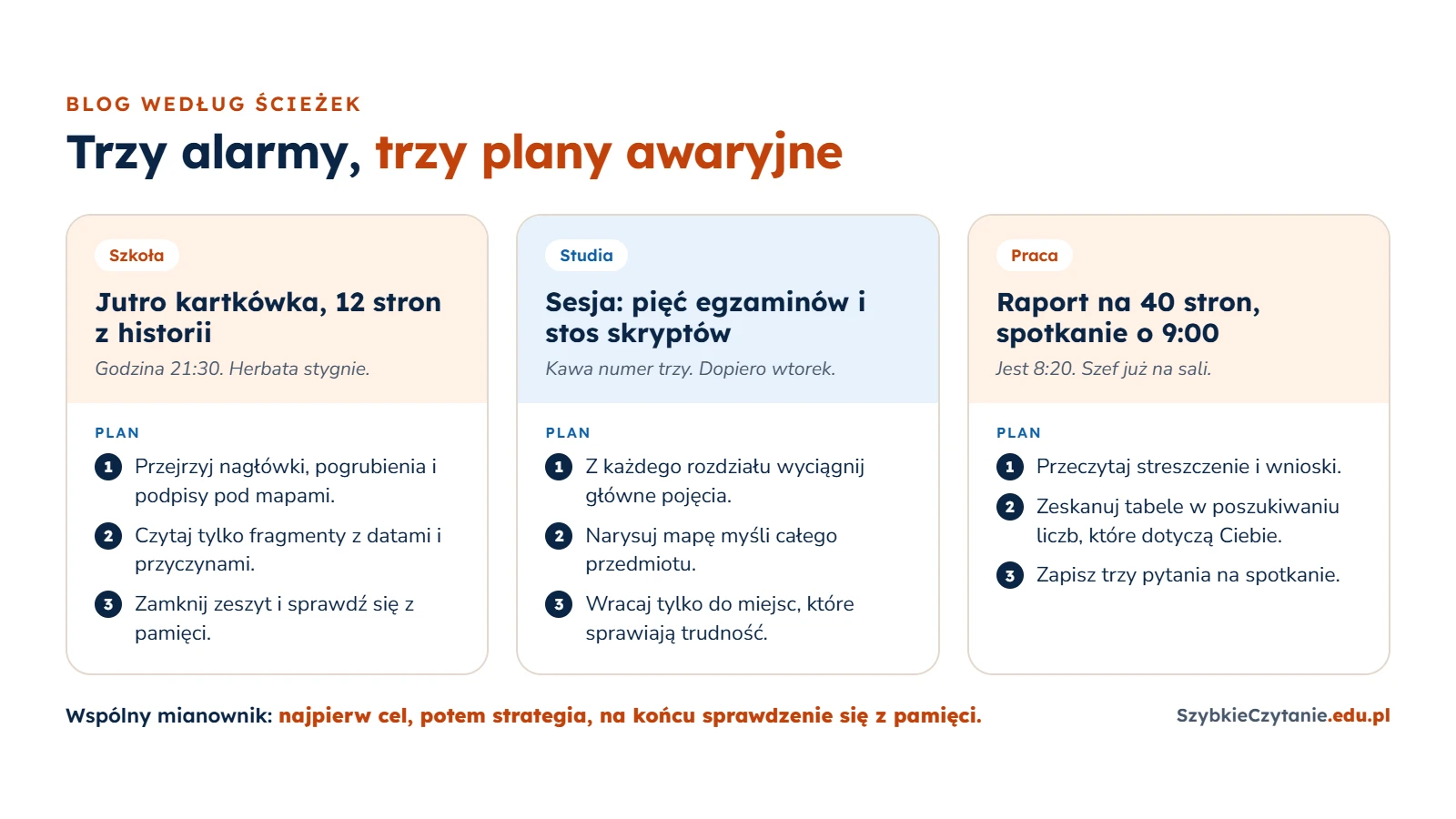 Infografika z trzema sytuacjami: kartkówka z historii w szkole, sesja na studiach i raport przed spotkaniem w pracy, a pod każdą trzy kroki planu czytania zakończone sprawdzeniem się z pamięci.