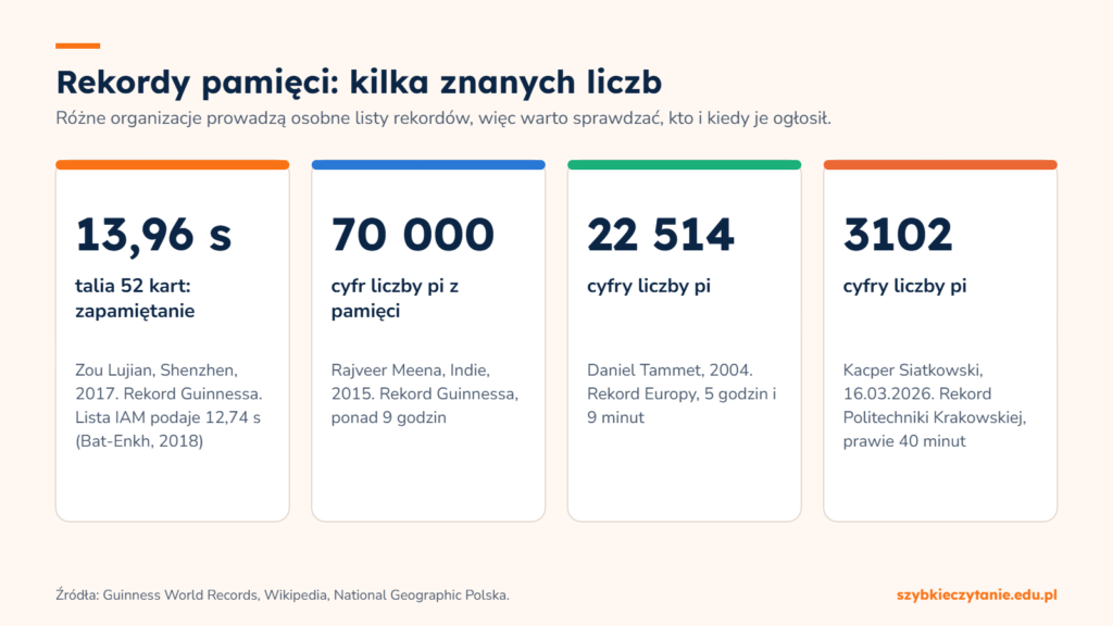 Cztery znane rekordy pamięci: talia kart w 13,96 sekundy, 70 000 cyfr liczby pi, 22 514 cyfr pi Daniela Tammeta i 3102 cyfry pi na Politechnice Krakowskiej w 2026 roku.