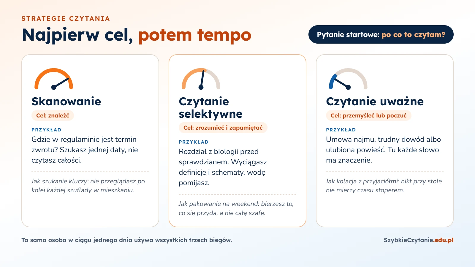 Infografika z trzema wskaźnikami tempa: skanowanie, gdy chcesz coś znaleźć, czytanie selektywne, gdy chcesz zrozumieć i zapamiętać, oraz czytanie uważne, gdy chcesz coś przemyśleć lub poczuć, każde z przykładem z życia.