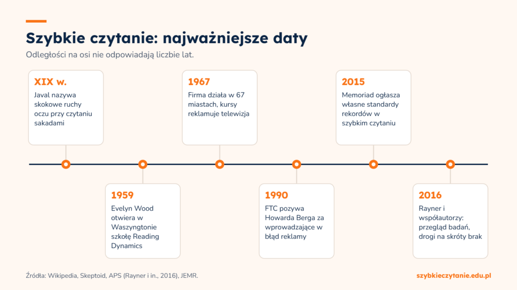 Oś czasu szybkiego czytania: Javal i sakady w XIX wieku, szkoła Evelyn Wood w 1959 roku, pozew FTC przeciw Howardowi Bergowi w 1990 roku, przegląd badań Raynera i współautorów w 2016 roku.