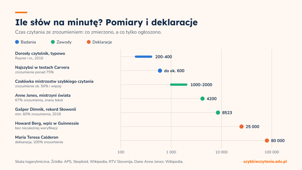 Wykres w skali logarytmicznej: typowy dorosły czyta 200-400 słów na minutę, czołówka mistrzostw 1000-2000, rekord Słowenii 8523, a deklaracje Berga i Calderon sięgają 25 000 i 80 000 bez niezależnej weryfikacji.