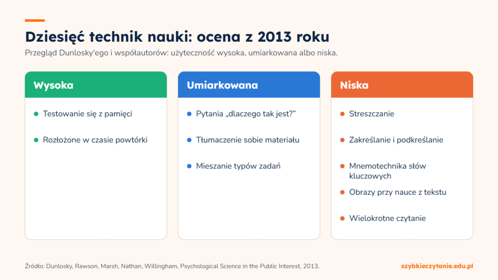 Trzy kolumny z ocenami dziesięciu technik nauki według Dunlosky'ego i współautorów: wysoka użyteczność to testowanie się i rozłożone powtórki, niska to streszczanie, zakreślanie i wielokrotne czytanie.