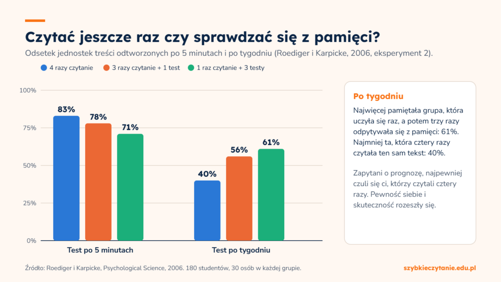 Wykres słupkowy z badania Roedigera i Karpicke z 2006 roku: po tygodniu grupa, która raz czytała i trzy razy się testowała, pamiętała 61% tekstu, a grupa czytająca cztery razy tylko 40%.