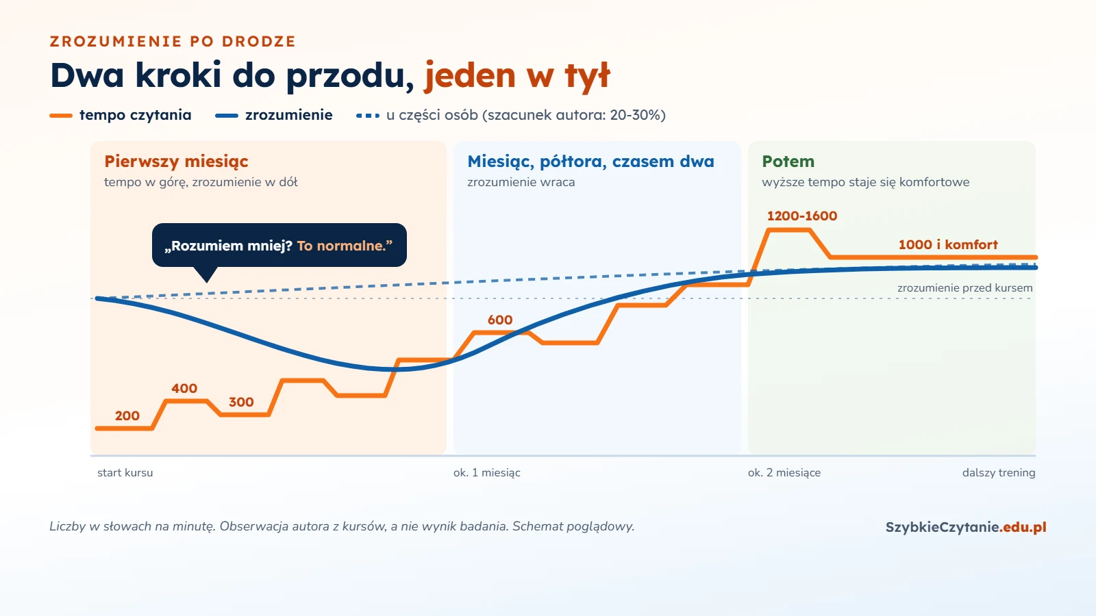 Schemat poglądowy z obserwacji autora: w pierwszym miesiącu tempo czytania rośnie schodkami od 200 słów na minutę, a zrozumienie spada, po miesiącu lub dwóch zrozumienie wraca, a potem tempo około 1000 słów na minutę staje się komfortowe, przy zrozumieniu często wyższym niż przed kursem.